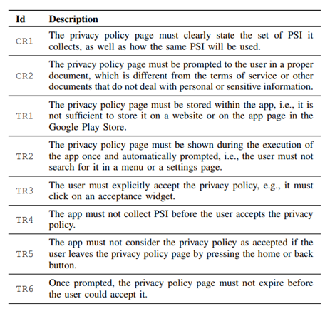 图1.1 Google Play 隐私准则的技术要求和内容要求